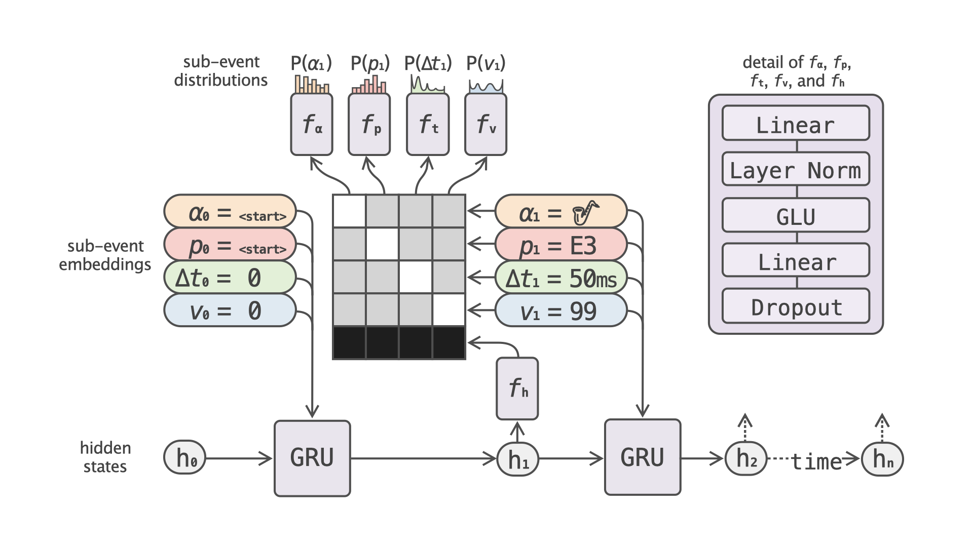 A block diagram describing the Notochord model architecture.